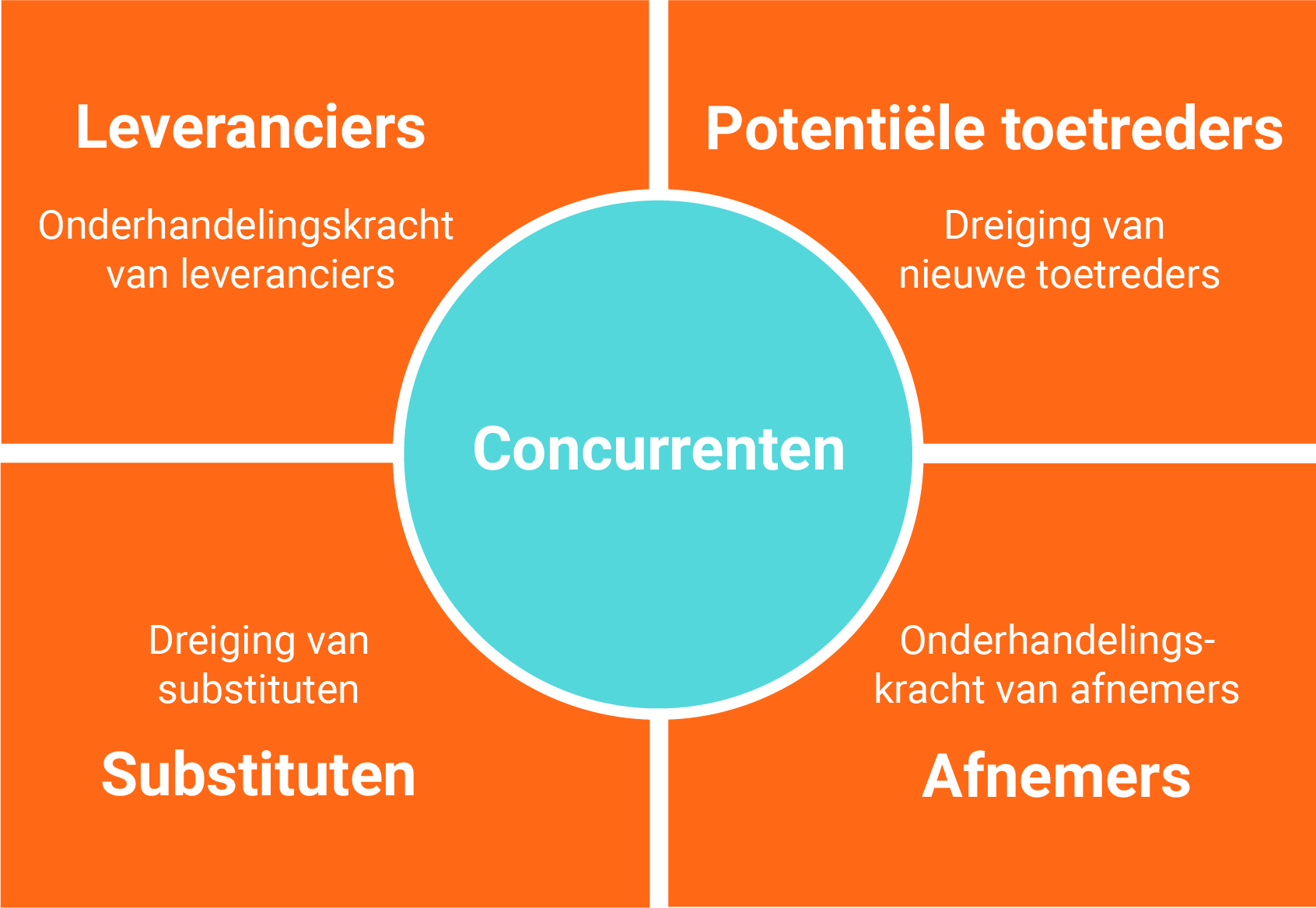 Hoe Maak Je Een Concurrentieanalyse Uitleg Handig Model Bfound