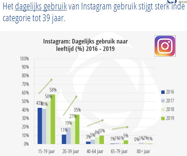 dagelijk gebruik op instagram 2019