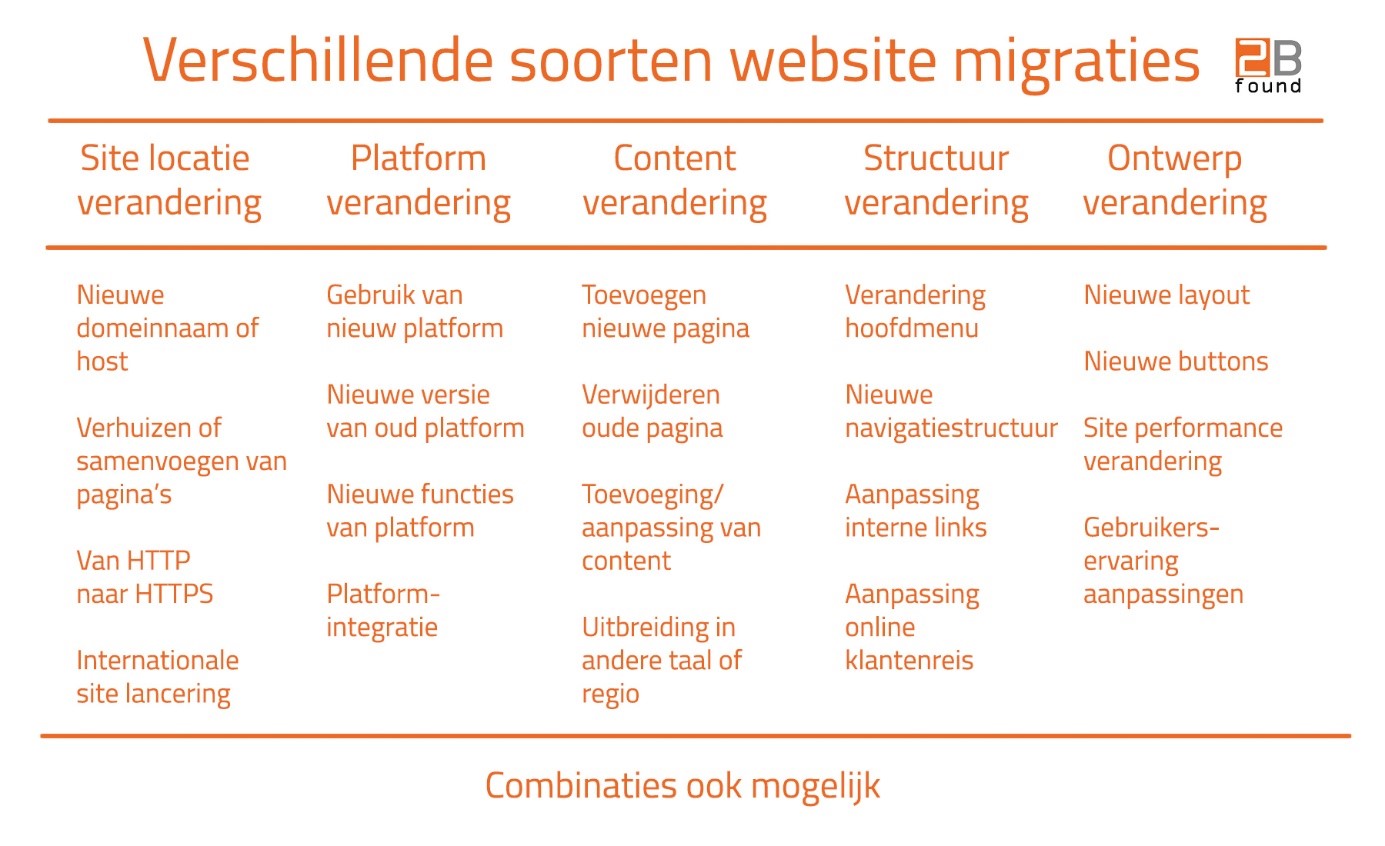 verschillende soorten website migraties