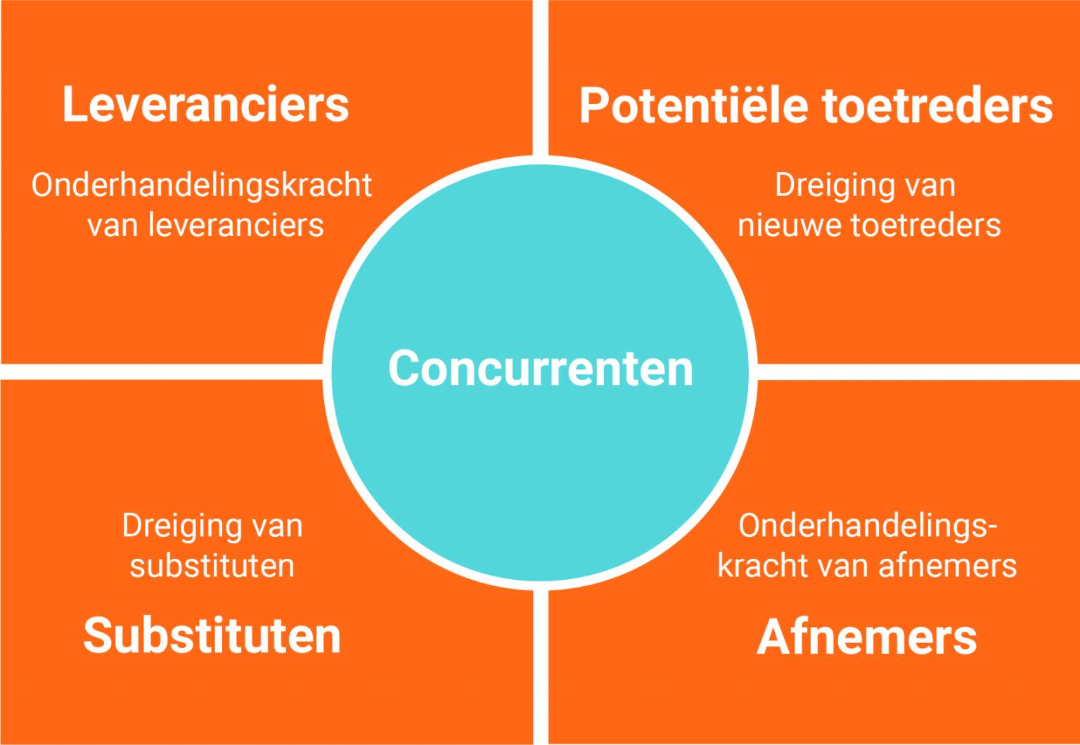 Hoe Maak Je Een Concurrentieanalyse? Uitleg + Handig Model | 2Bfound