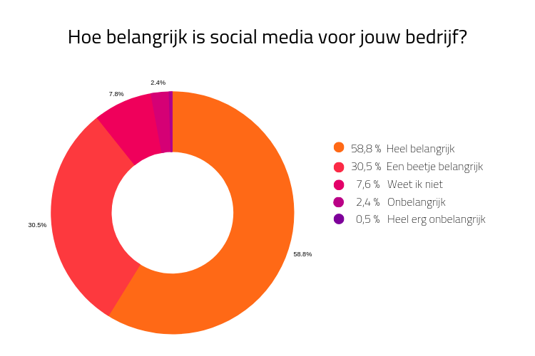 Social Media Plan Maken Gratis Template Een Strategie In 5 Stappen