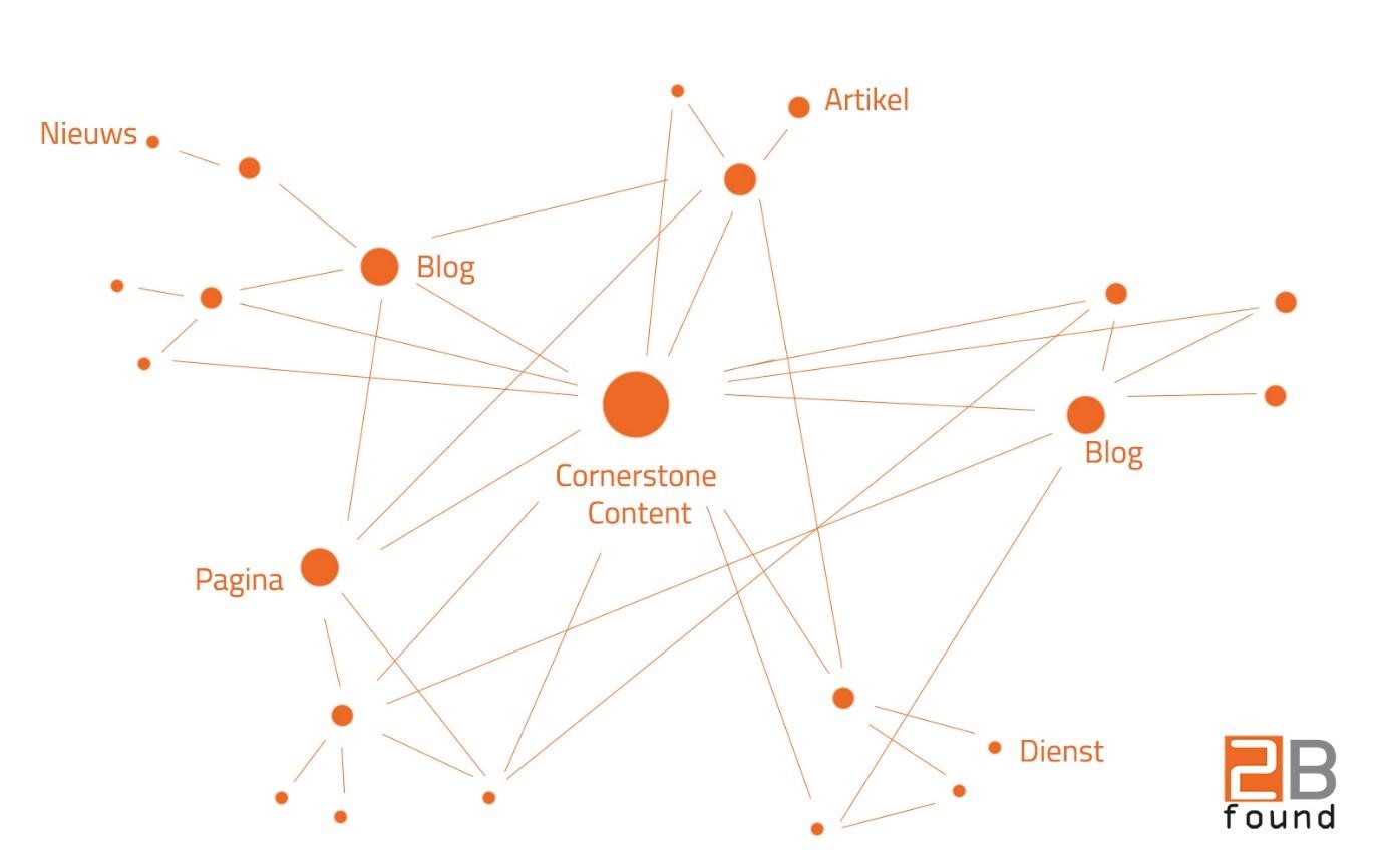 Wat is cornerstone content