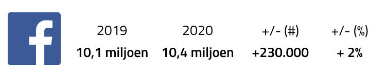 facebook gebruik in Nederland 2020