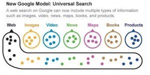 Google Universal Search model