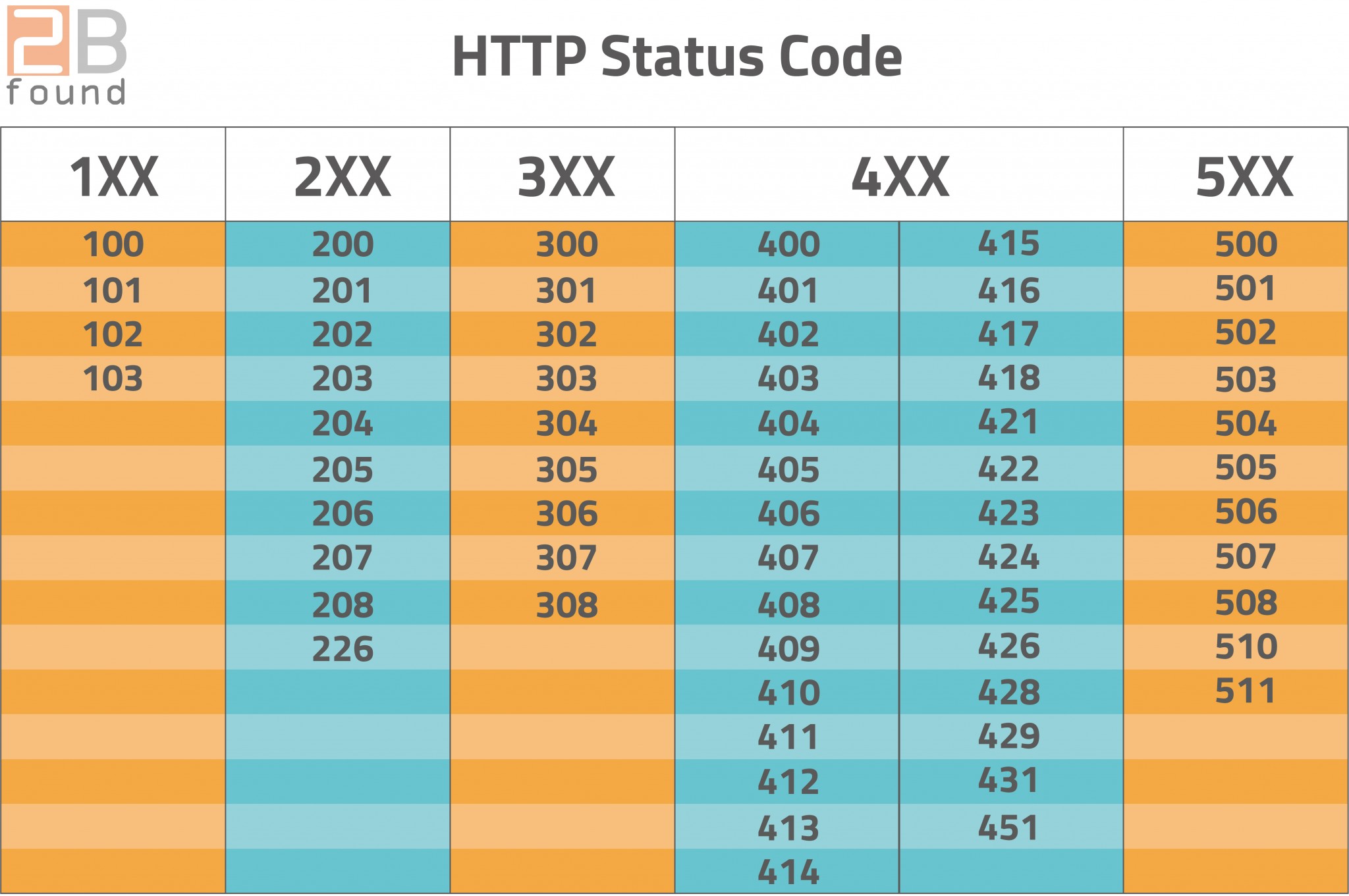 Overzicht alle HTTP status codes