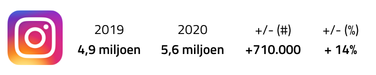 gebruik Instagram 2020 in Nederland