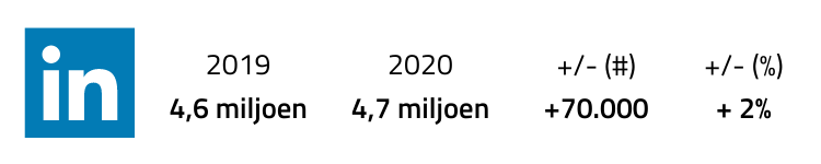 linkedin gebruikers in Nederland