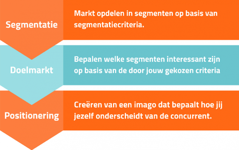 Doelgroep Analyse: Je Marketing Doelgroep Bepalen In 7 Stappen | 2Bfound