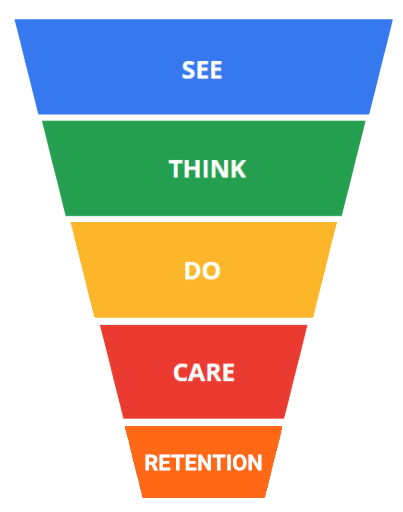 See Think Do Care Retention model 2bfound