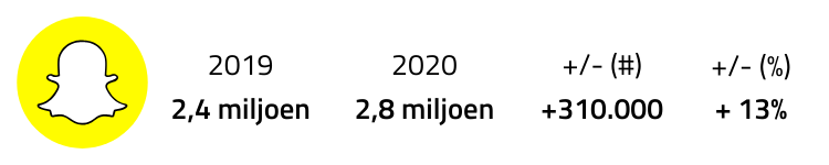 snapchat gebruikers in Nederland 2020