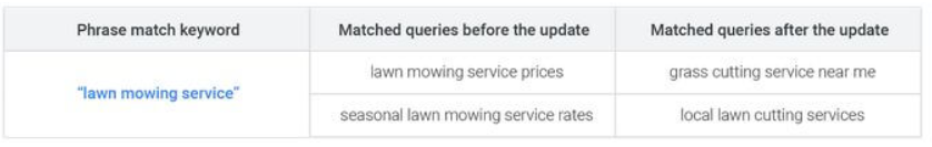 google ads keyword update: phrase match keyword door google