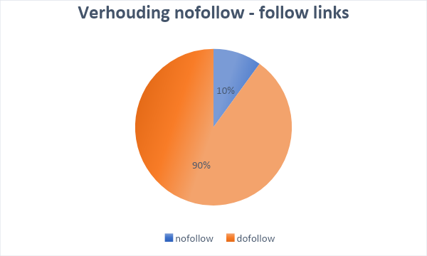 verhouding van nofollow en follow links