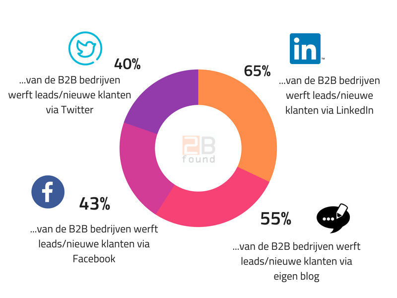 Social Media Marketing Bureau Specialist Social Media Bedrijven