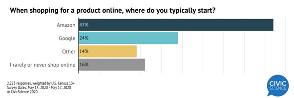 cijfers shopping gedrag amazon vs google